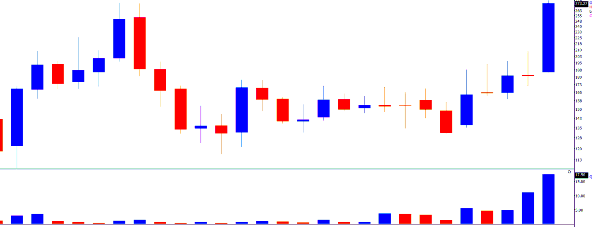 TrendTrader85's tweet photo. #RATNAVEER: 280 from 155

anything which is shared in on higher time frame likely do well but reversal trades tken long time to move 

In DEC25 training Shared #welcorp at 800 and #MOREPANLAB at 43 on monthly chart in 1st  week of APRIL26 https://t.co/CaANuIZSc6