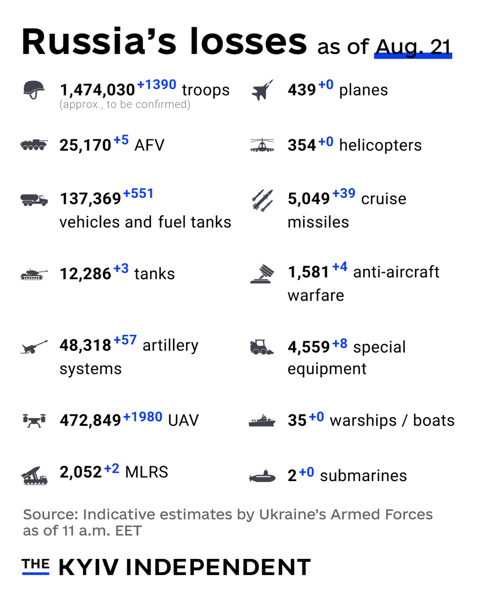 KyivIndependent's tweet photo. These are the indicative estimates of Russia’s combat losses as of Aug.21, according to the Armed Forces of Ukraine. https://t.co/QHCdnjoRUl