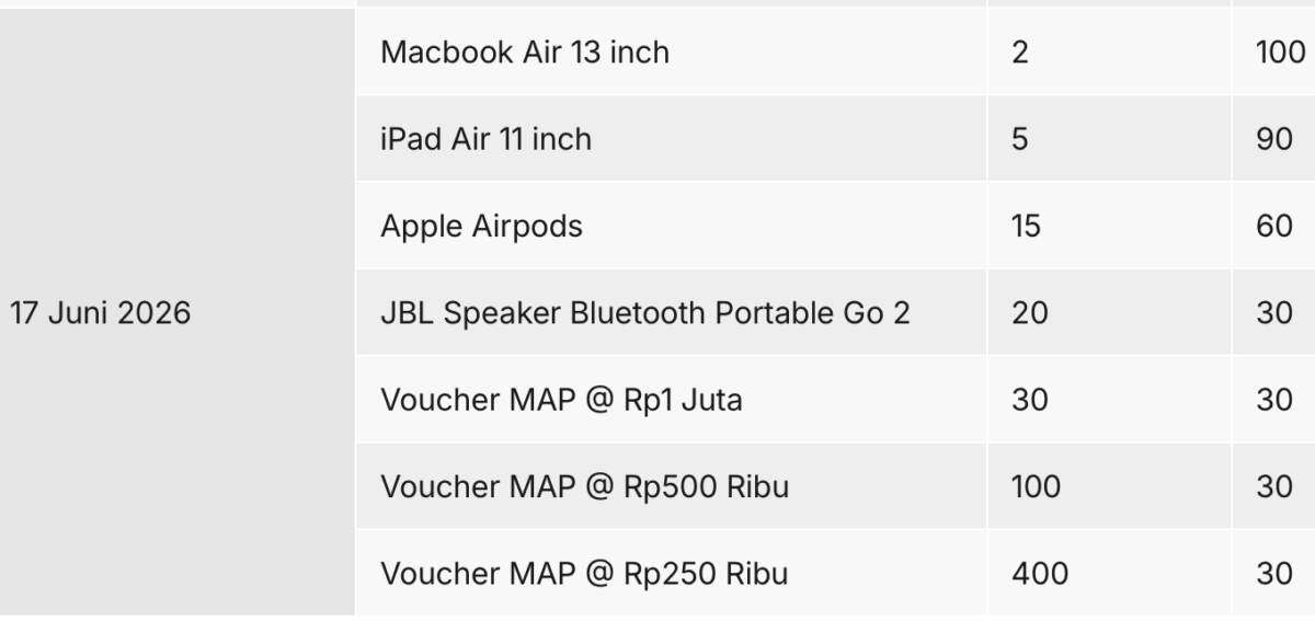 MediaKonsumenID's tweet photo. Seorang nasabah Danamon membuka 10 deposito selama periode pengumpulan poin program Danamon Hadiah Beruntun Special Deals 8, artinya ia berhak atas 100 poin dan bisa mengklaim MacBook Air senilai ~Rp13,5 juta. Tapi sistem Danamon hanya mencatat 4 poin. Ia langsung komplain, Danamon akhirnya mengakui kesalahan dan merevisi poin menjadi 100. Namun koreksi itu datang setelah periode klaim 17 Juni 2026 sudah berakhir. Kompensasi yang ditawarkan: 25.000 D-Point, setara Rp250.000.