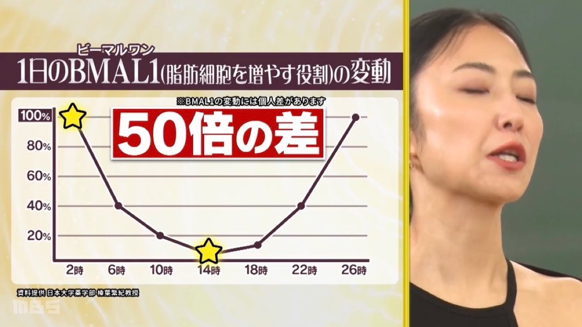 yasechan_diet's tweet photo. はいこれやばいです。食べても太りにくい時間とか有益すぎる。しかもお腹空いて寝る＝肌の修復とか知らん。知らん。知らん。MEGUMI様ありがとうすぎる。 https://t.co/Go2tdbNWe8