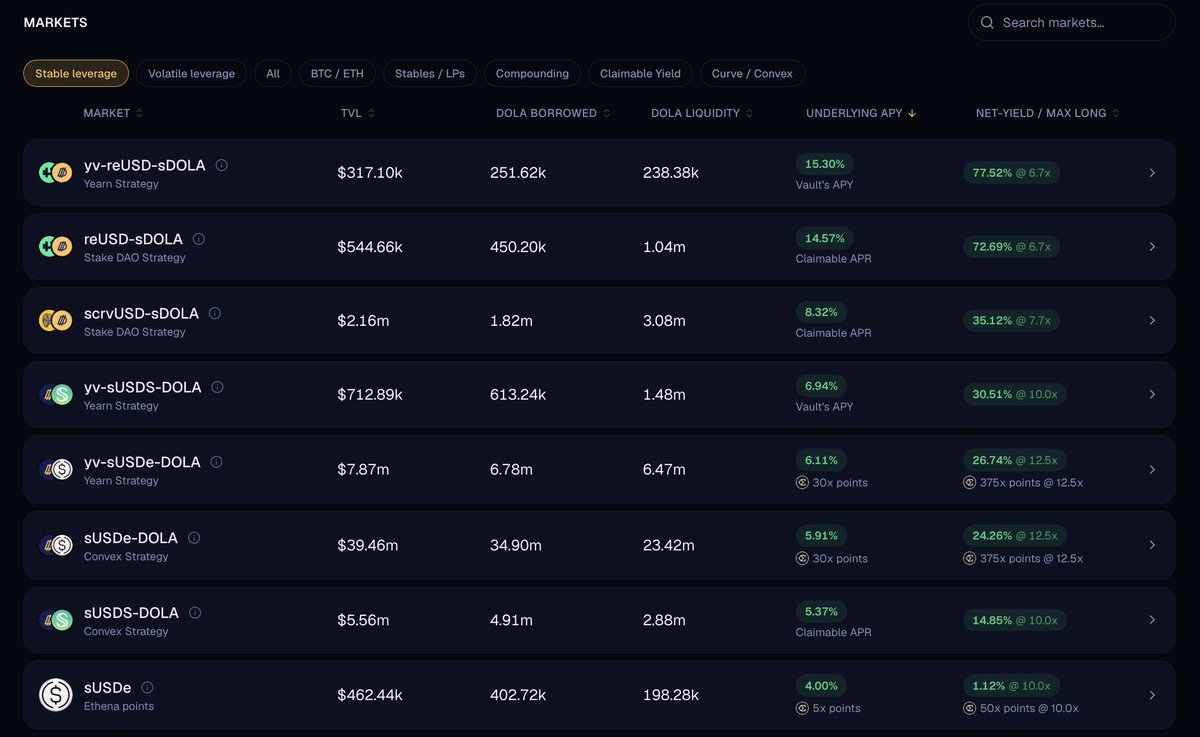 InverseFinance's tweet photo. Stable leverage on FiRM, the current board:

• The new @ResupplyFi pairs are the headline. reUSD-sDOLA through @yearnfi or @StakeDAOHQ onlyBoost is printing +77% net yield at 6.7x loops

• The sUSDe-DOLA LPs are the points play. +26% net at 12.5x through @ConvexFinance or Yearn, plus @ethena sats at up to 375x when max looped, you won't find more sats anywhere else in DeFi. Naked $sUSDe is also live for anyone who wants a pure DOLA-short leg with up to 50x sats and no LP exposure.

• scrvUSD-sDOLA LP is the purist's pick. 35% net yield at 7.7x, and every basis point is organic: #FiRM revenue flowing through #sDOLA, @CurveFinance DAO revenue flowing through #scrvUSD. No emissions anywhere in the stack.

• sUSDS-DOLA LPs rounds it out at up to 30% for the @SkyEcosystem crowd.

Every one of these is fixed-rate leverage. You know your borrow cost on day one and it never moves. Pick your market. https://t.co/PaB0u4cvkS