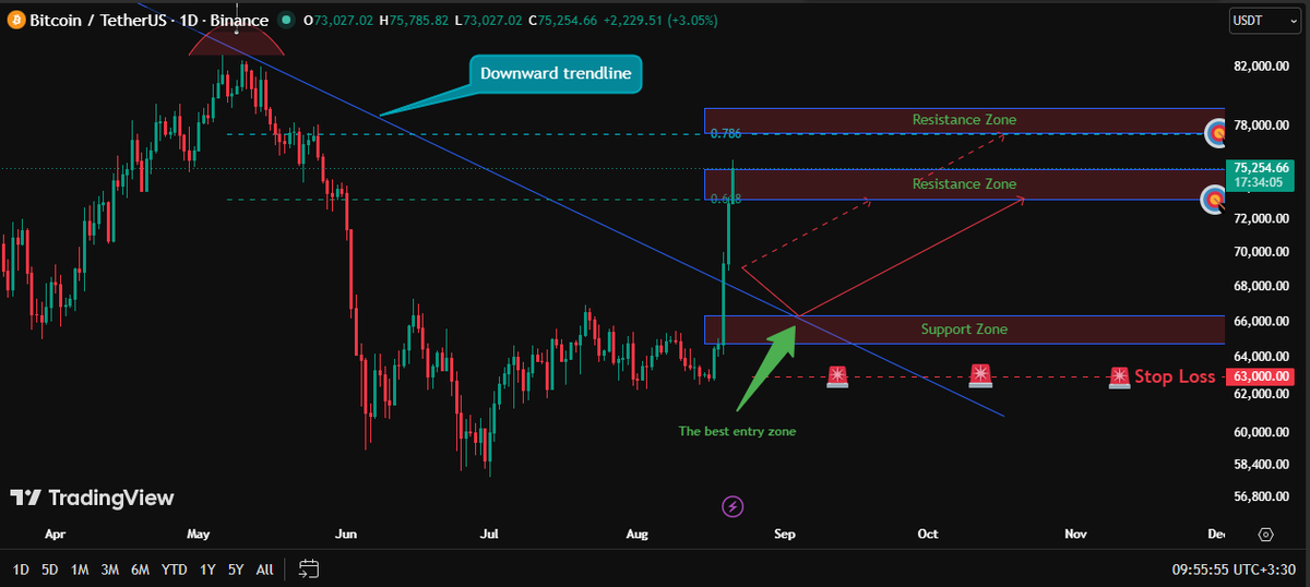 Master_HunterX's tweet photo. ✅ TP1 reached.
📌 Save your profit, and breakeven.
#cryptocurrencytrading #btcusd #bitcoin