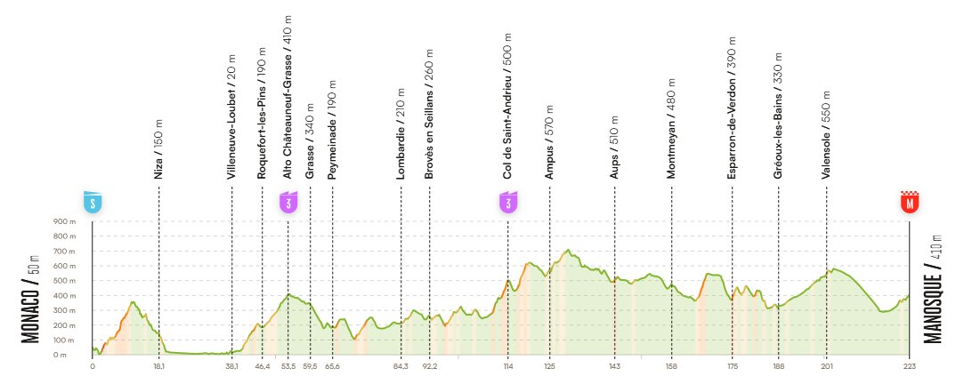 Marc_Aluni's tweet photo. Après le contre-la-montre inaugural demain à Monaco, le Tour d'Espagne traversera les Alpes-Maritimes dimanche. 214km vers Manosque avec des passages par #Nice06 (voie Mathis), St-Laurent du Var, #Cagnes/Mer et #Grasse. De nombreuses routes seront coupées dès samedi soir. #Vuelta https://t.co/2SmJUBKXMN