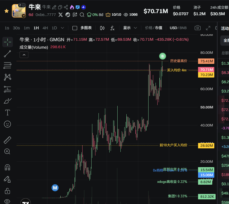 grapestome's tweet photo. 牛来 盖个帽，过两天再来看

0xbeea1d618e533a387d941f58a7d4c9b7bd377777 https://t.co/o4iof6THSw