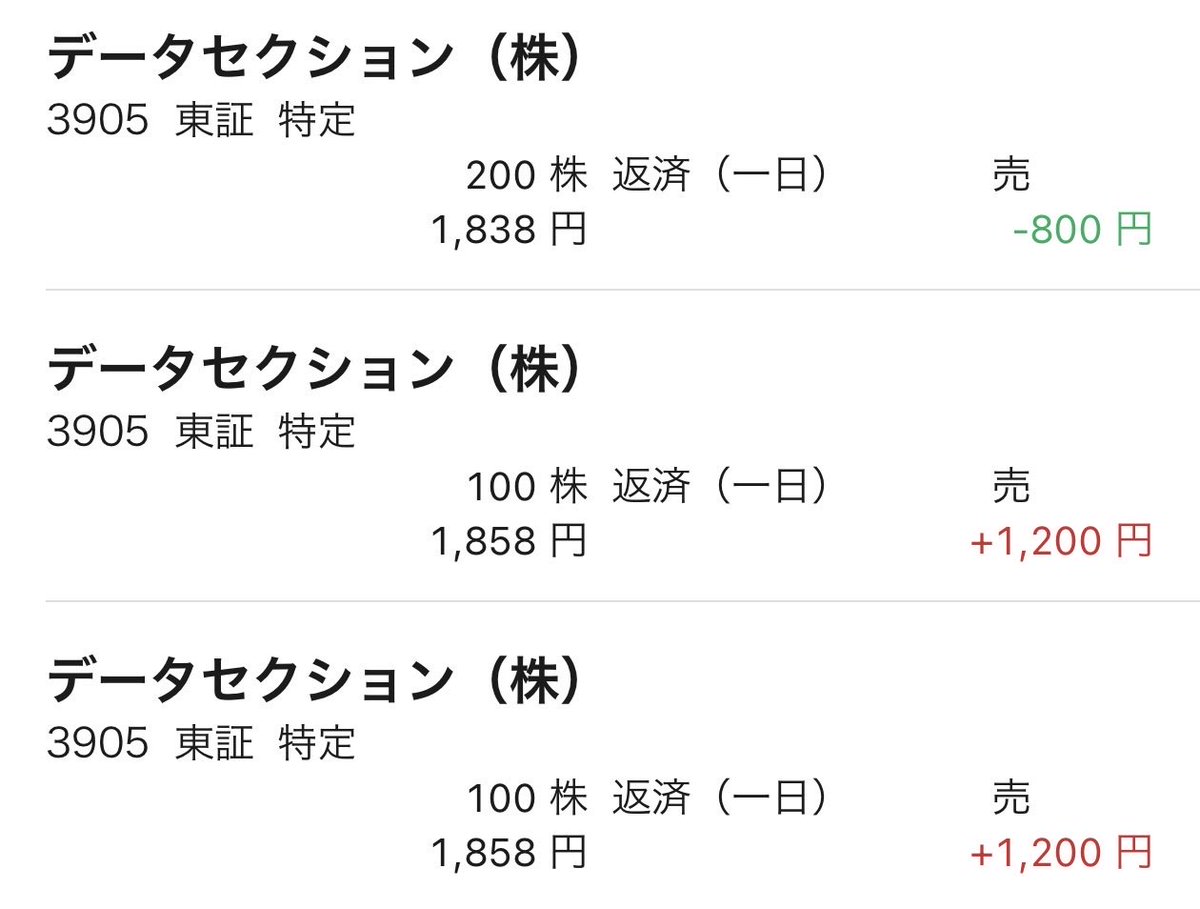 GV31313's tweet photo. 今日のデイトレ+1600円
後場に持ち越したのがよくなかったな
素人の勘で上がると思った😎 https://t.co/1LGfTWz7fs