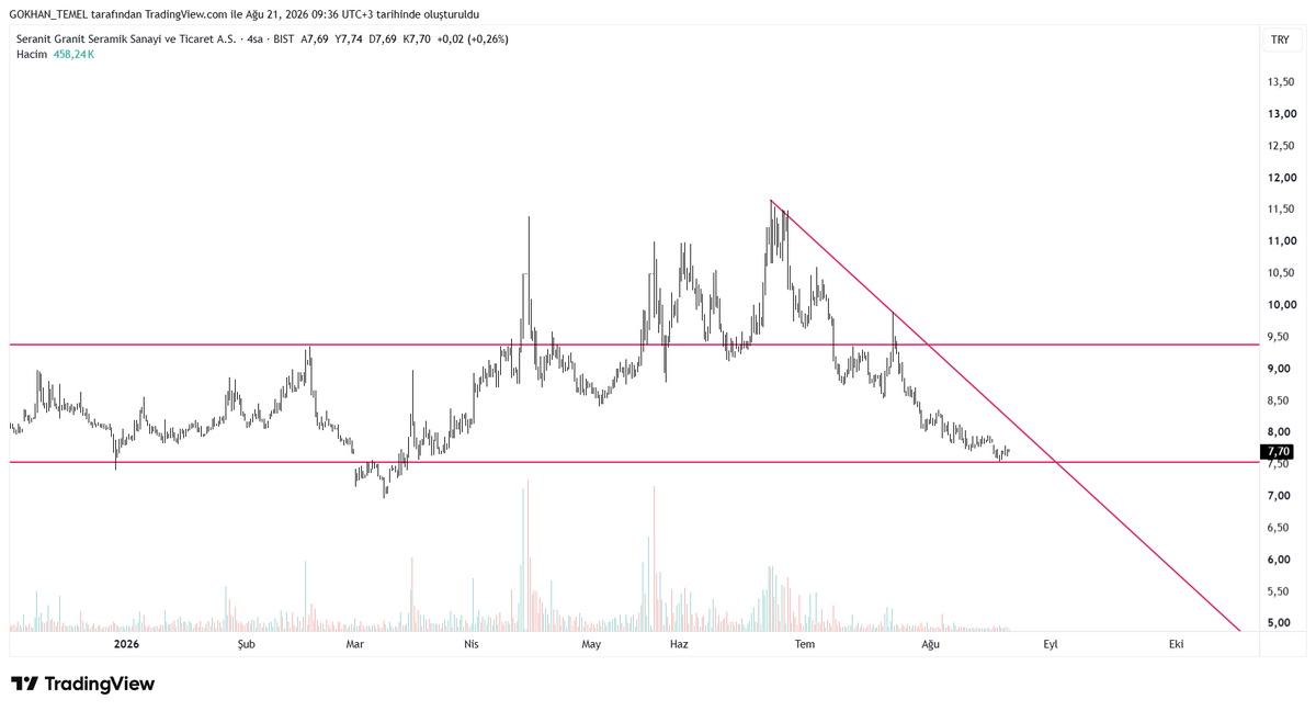 GknTemel's tweet photo. #SERNT
Yatırım Tavsiyesi Değildir.   

#bist #xu100 #bist30 #viop #borsa #altın #coin #emtia #xu30 #silver #gümüş #sasa #kozal #hekts #btc #astor #thyao #bimas #smrtg #ozsub #goknr #altny #bieny #agrot  #mndrs #kontr #btc https://t.co/izyMAOMAap