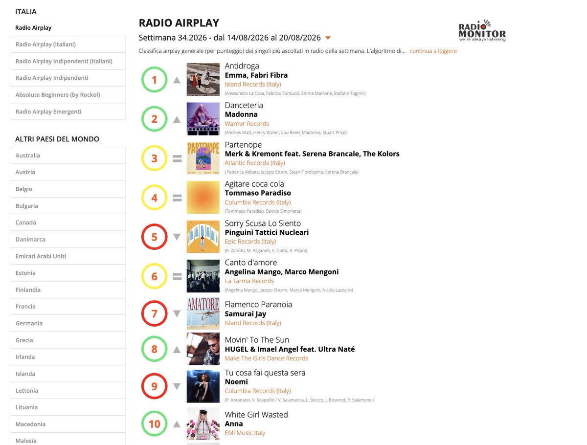 RadioAirplay_it's tweet photo. #airplay #chart i 10 singoli della settimana più ascoltati in #radio (Week 34.2026)

#1 #Antidroga di @MarroneEmma 
#2 #Danceteria di @Madonna 
#3 #Partenope di @MerkandKremont 

Dati #radiomonitor
#Top40 https://t.co/UGzyx3eWWT https://t.co/sRVYxflVCv