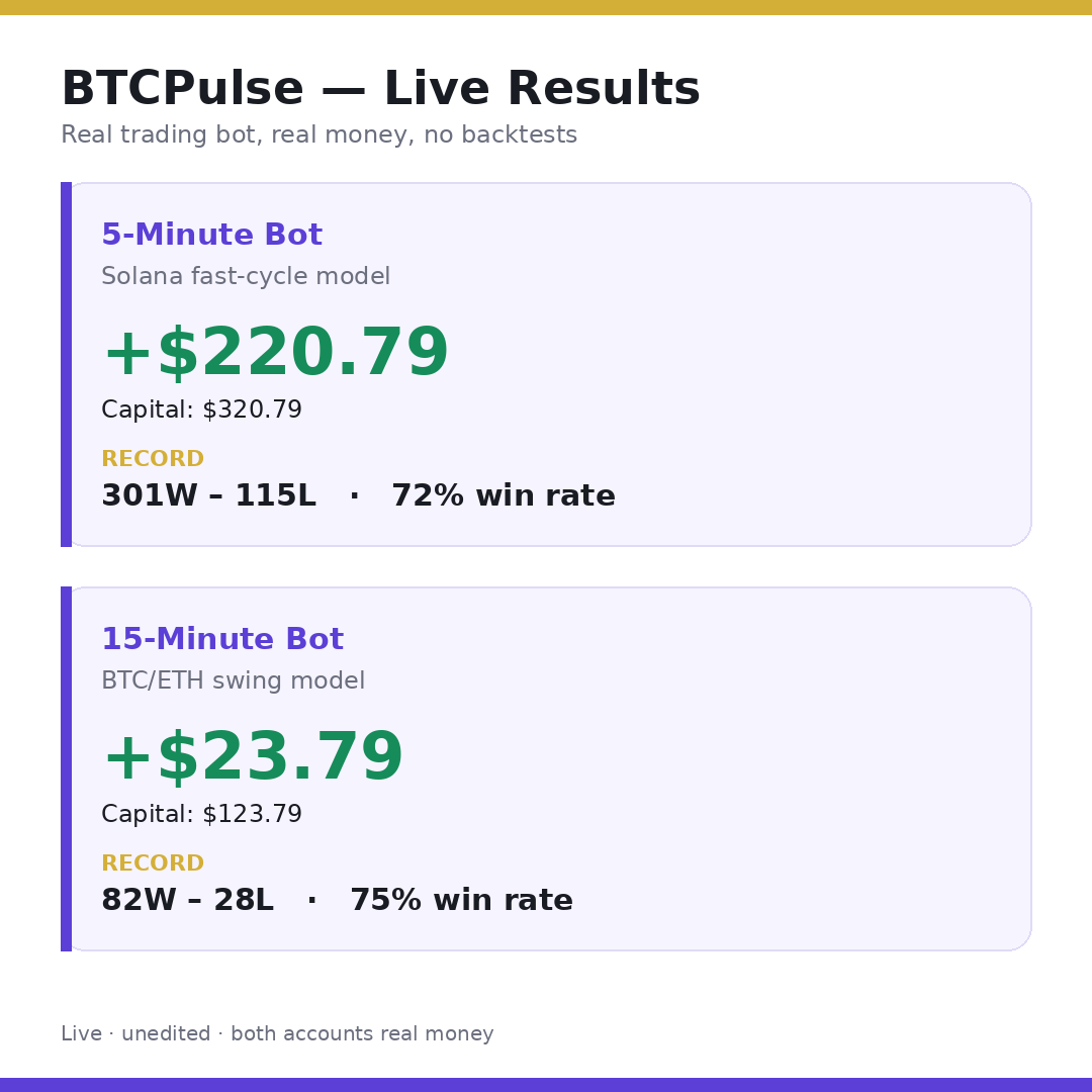 Decoded08's tweet photo. BTCPulse 5-min bot today delivered +$220.79 P&amp;L across 301 wins and 115 losses. 

The 15-min bot added +$23.79 P&amp;L from 82 wins and 28 losses. 

Both real accounts began with $100 capital.
#TradingBot #polymarket #crypto #perp https://t.co/duEW1AKUJY