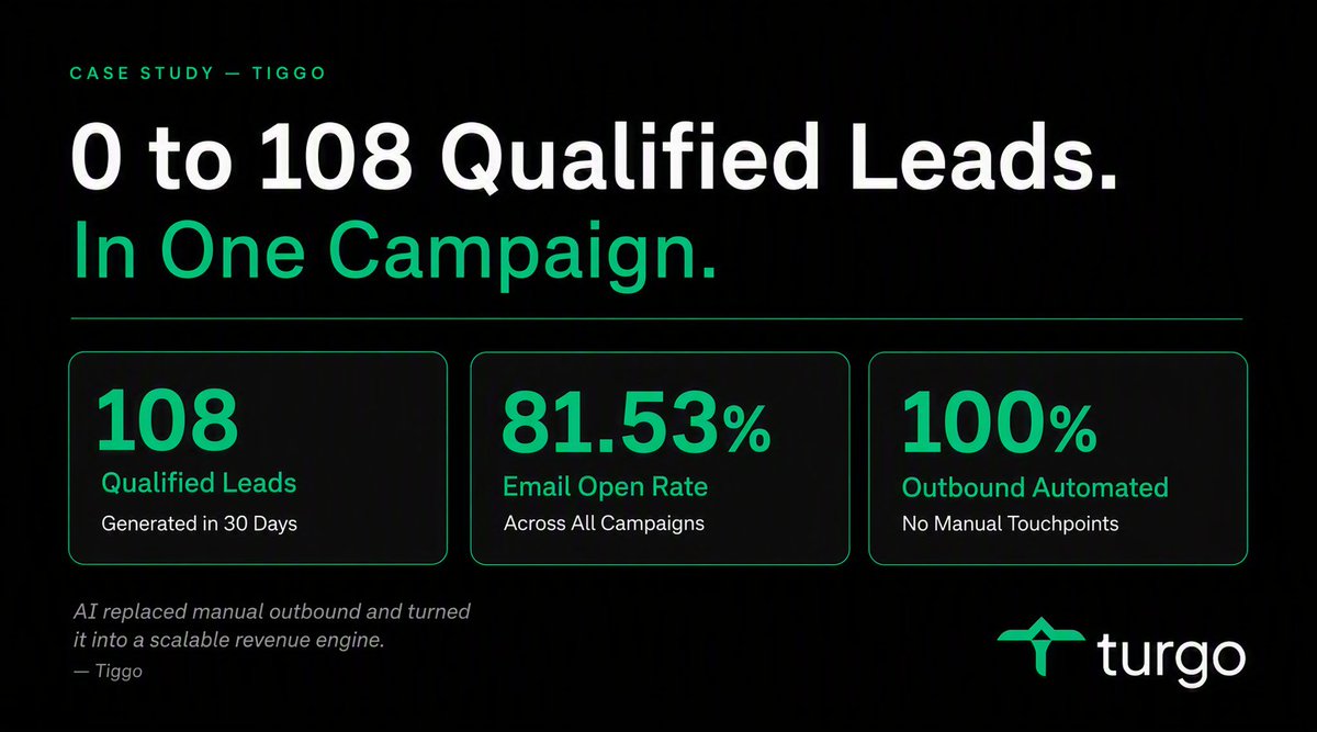 Turgo_ai's tweet photo. We helped a client go from 0 to 108 qualified leads.

In one campaign.

Here's exactly how we did it 🧵 https://t.co/HlLKh4gJet