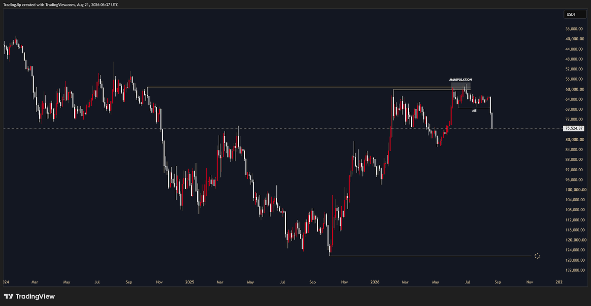 tradingjip's tweet photo. New lows incoming https://t.co/agevXbsoya