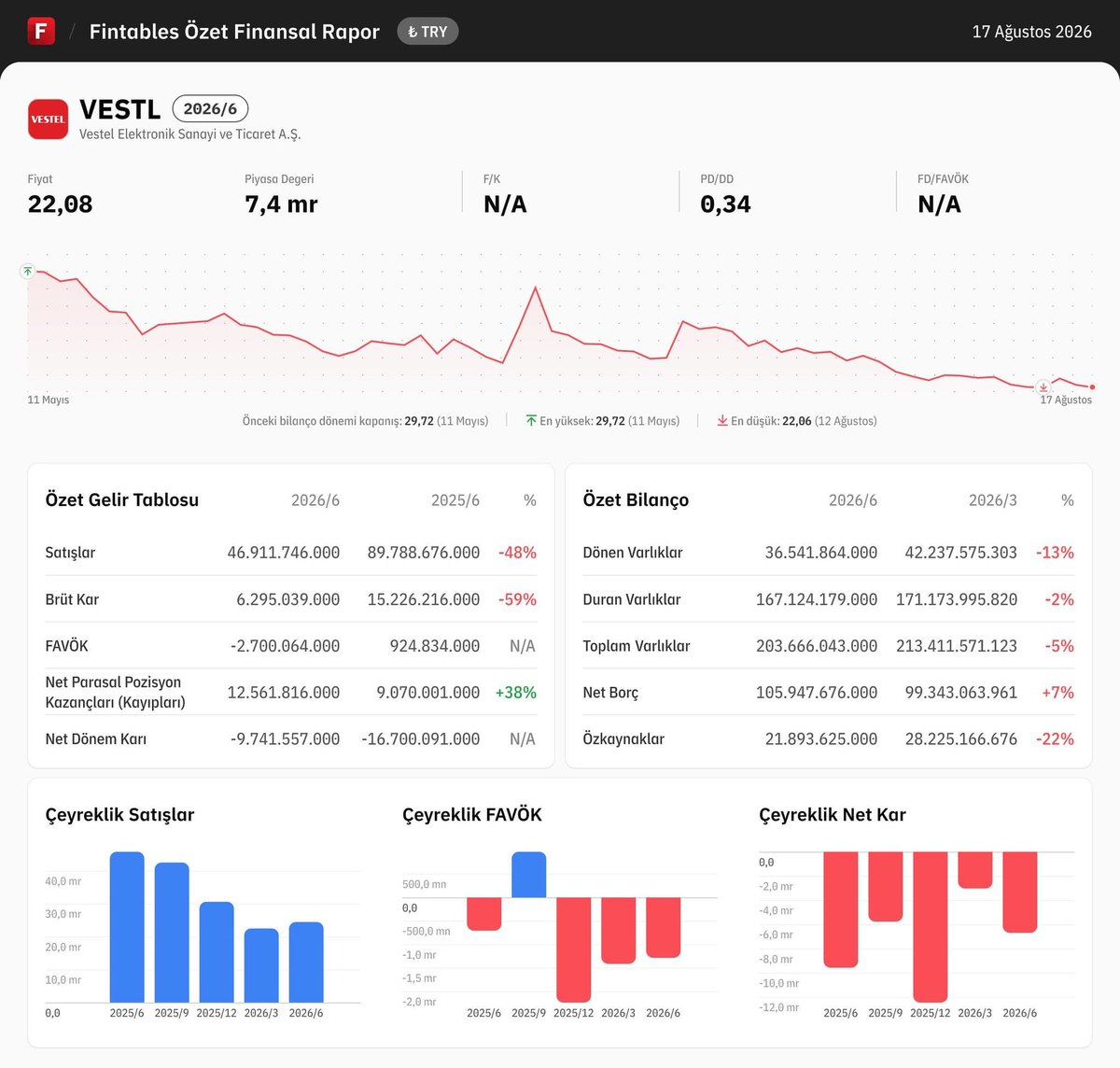 parazitborsa's tweet photo. #VESTL 

Herkese Günaydın Hayırlı cumalar 😊 

Güne Vestel bakarak başlamak istedim . Bu tablo nasıl toplanacak işin içinden nasıl çıkılacak gerçekten merakla bekliyorum. Özkaynaklar eriyor borç 100 milyarı aştı. Hadi borçlar bir şekilde halledildi diyelim . 

Sokakta sorsan evinizde ne kullanıyorsunuz diye 10 kişiden 3 kişi anca Vestel der. Burdada problem var. Tamam adını herkes biliyor fakat olumsuzluk olumlu tarafı geçmiş. 

Yol çok uzun ve çetrefilli normal şeyler yapılarak kurtarılacak tarzda bir durum yok. Zamanında piyasada faizler düşükken ve kredi limitleri açıkken bu kadar borçlanmanın cezasını çekiyor. 

Kaç gündür incelediğim şirketler arasında en olumsuz olduğum şirket Allah inanan yatırım yapana sabır versin.  

Bu yazdıklarım hayal ürünüdür ve kesinlikle yatırım tavsiyesi değildir.