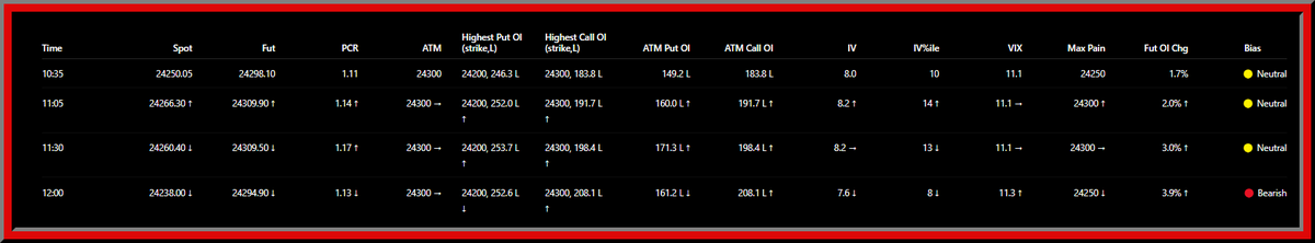 ManojOptions's tweet photo. #Nifty Option Chain LIVE
🔴 Bearish.
Time: 12:00

OI / structure check

24200 PE: 253.7 → 252.6 L = Unwinding → support weakening.
24300 PE: 171.3 → 161.2 L = Unwinding (high volume) → strong support weakening.

#NiftyOptions #OptionChain https://t.co/387mGOklDU