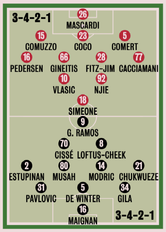SempreMilanCom's tweet photo. ℹ️ The current predicted XIs for #TorinoMilan, according to @Gazzetta_it. 

🤔 Thoughts? https://t.co/tssIME8sBT