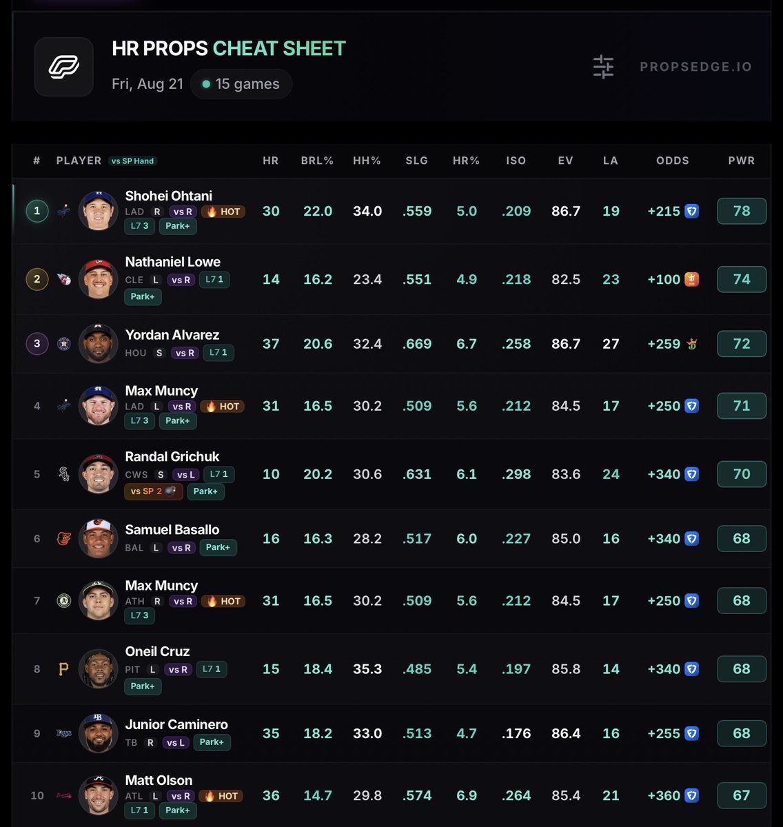 PropsEdge's tweet photo. Home Run Projections Sheet For MLB Friday! https://t.co/fk37hVjGHE