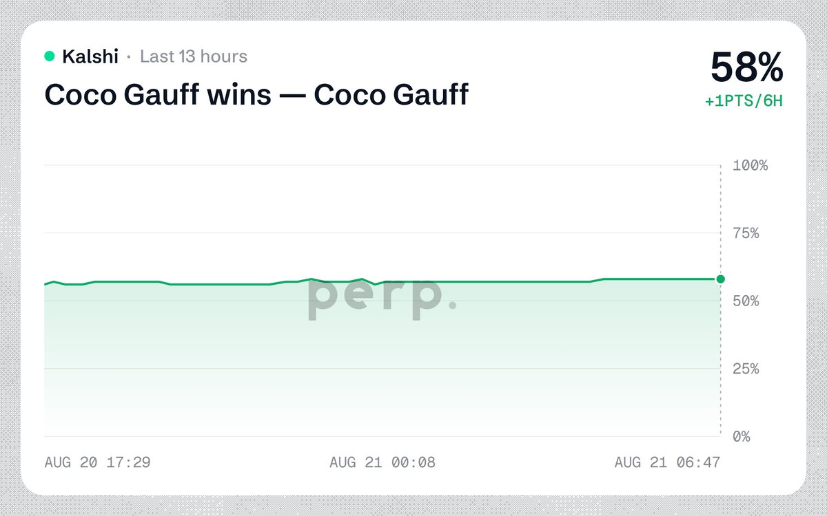 oddsmaxxing's tweet photo. *RYBAKINA RETIRES INJURED IN QUARTER-FINAL, CLEARS PATH FOR GAUFF

MKT: Gauff wins tournament
KALSHI 57% (+1PT/6H)

Rybakina's withdrawal means Gauff avoids a potential semi-final matchup with the Kazakh. https://t.co/a6Kd7UXnE4