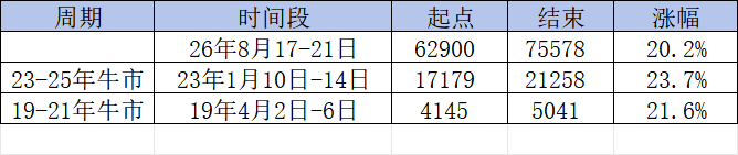 Jiangzhuoer2's tweet photo. 最近这5天20%的上涨【图1】，
其涨幅和量能之巨大，
已经相当于前两轮牛市，
短时间一去不复返的起涨阶段【图2，图3】，
不可简单将其视为一次
「会完全跌回的大反弹」。

但若就将其认为牛市的开始，
那熊市的最低点出现在
26年7月1日的57800，
其持续时间和跌幅，
均远低于之前几次熊市【图4】，
这是一次「早产牛市」。

所以，现在更可能是类似
2019年4月到2020年312的「猴市阶段」，
BTC将进入宽幅震荡 ： ）