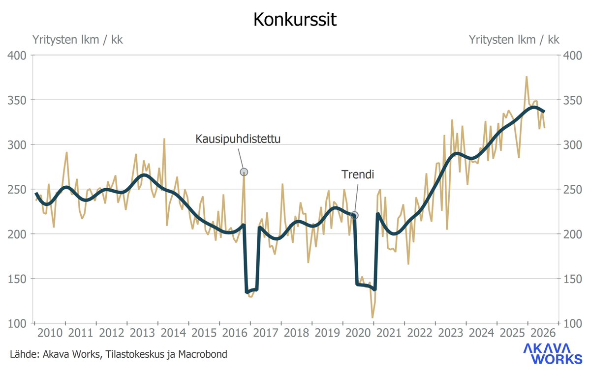 PasiSSorjonen's tweet photo. Näinköhän konkurssiin menneiden yritysten määrän kasvu on jo taittumassa? Vai onko tilapäinen notkahdus, jollainen nähtiin vuonna 2014? https://t.co/XFYZoIMJ2B