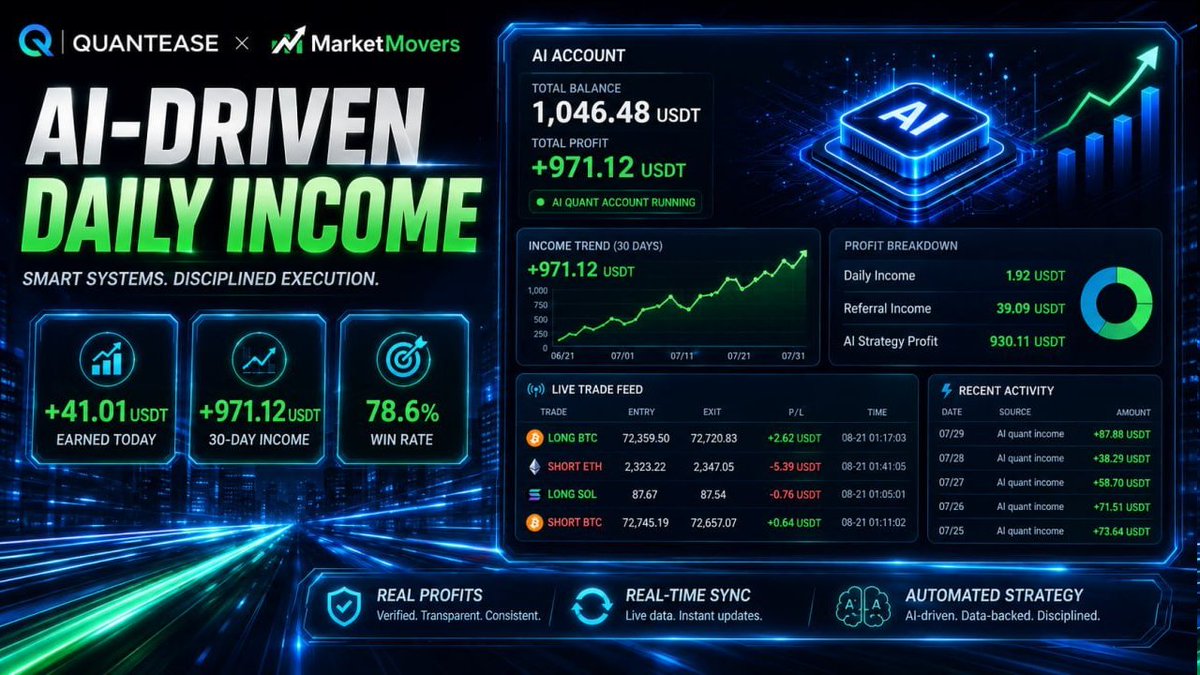 QuanteaseLabs's tweet photo. 🚀 LET AI READ THE MARKET. LET DISCIPLINE DRIVE THE STRATEGY.

Welcome to QUANTEASE × MarketMovers — a smarter approach to quantitative trading powered by data, automation, and systematic execution.

🤖 AI-Powered Market Analysis
⚡️ Automated Strategy Execution
📊 Real-Time Market Monitoring
🌐 Multi-Asset Opportunity Detection
🛡 Systematic Risk Management
📈 Transparent Performance Tracking

Markets move 24/7. Your strategy shouldn’t depend on emotion.

SMART SYSTEMS · DISCIPLINED EXECUTION · DATA-DRIVEN DECISIONS

🔥 Explore QUANTEASE Today
Invitation Code: 100082
https://t.co/fJIsiTGa8Q
#QuantTrading #AlgoTrading #CryptoFutures #Airdrop