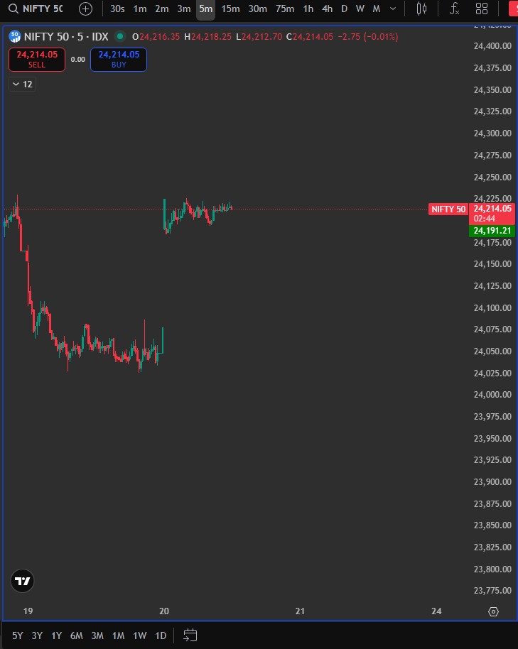 NiftyProAiyon's tweet photo. 📉 The hardest trade is the one you don't take.

Activity ≠ Profit.
Discipline = Waiting for the right trigger.
Most losses come from chasing bad setups.
Most profits come from patience.

📩 DM 'TRAIL' for structured levels.
#Nifty50 #TradingDiscipline #TradingPsychology https://t.co/R599EmkhCo