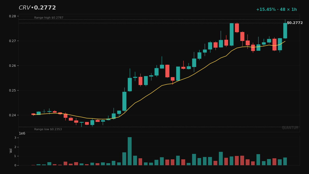 QuantMIntel's tweet photo. No stop, no trade — that's my rule on a flag like $CRV, up 8.8% on the week to $0.277597. It came up on my scan and that's the honest extent of the trigger, no thesis to sell you. Curve's an automated market maker (AMM) exchange. I size so a wrong read costs one unit, not… https://t.co/Hh7d8gKG3w