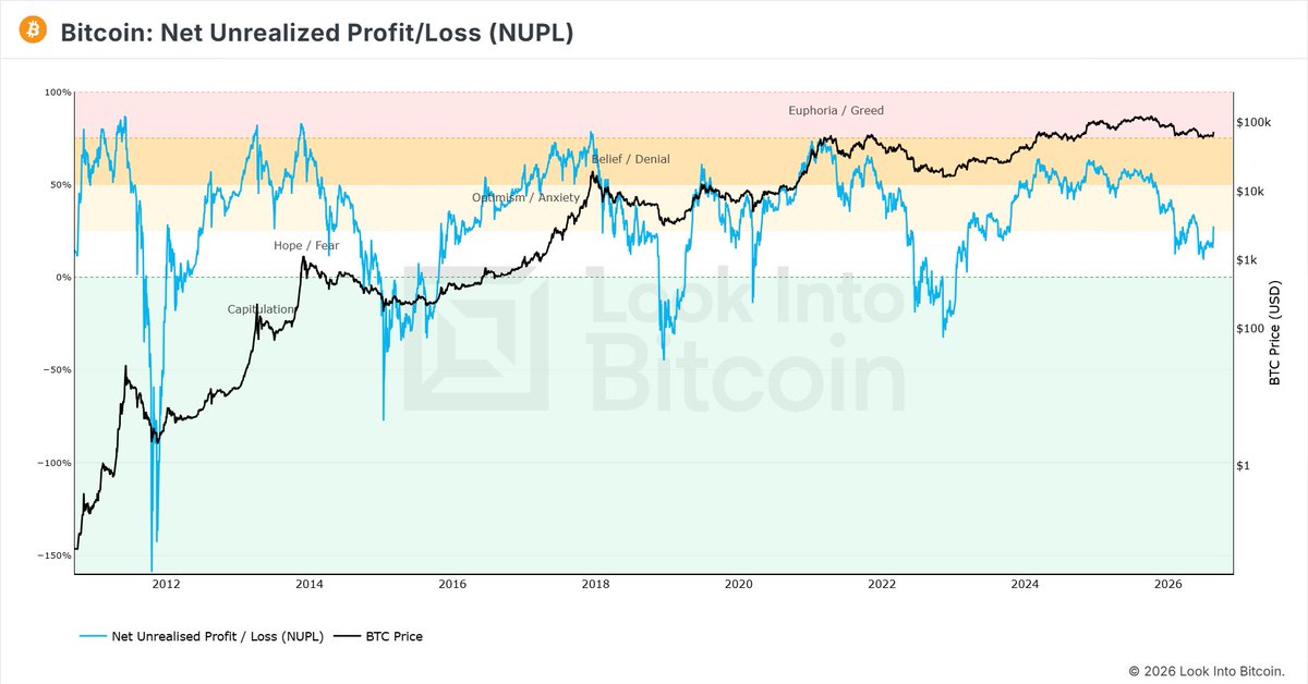PositiveCrypto's tweet photo. Optimism.

You can certainly feel it on this app over the past 48hrs but it's also showing up in the paper profits of Bitcoin holders, as shown on the NUPL chart. https://t.co/jv70y0a630