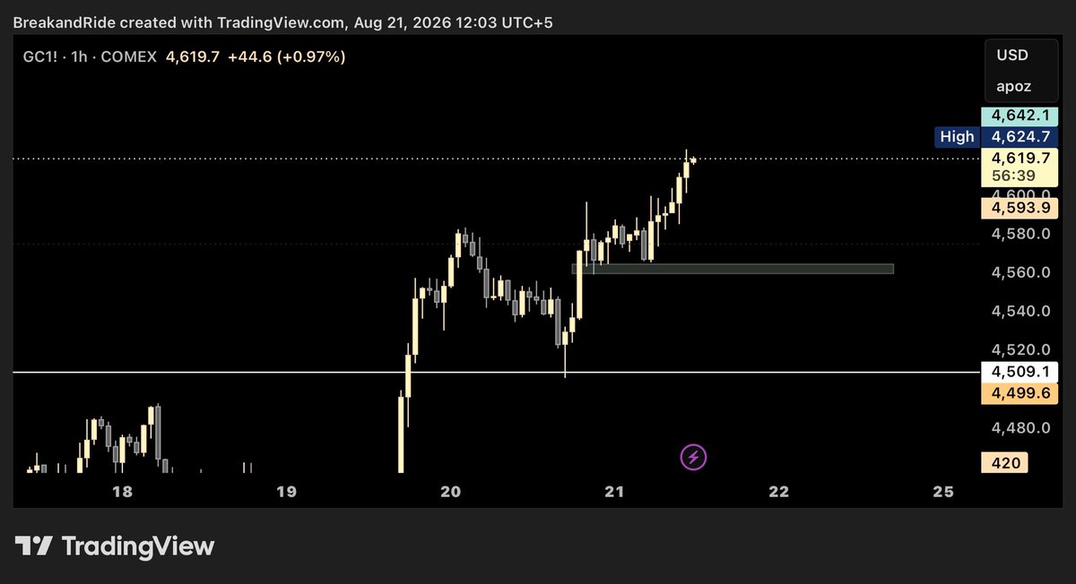 Hawkshiii's tweet photo. $XAUUSD

No Day Trading Level Formed for me On Gold So Far https://t.co/OsmaTRHP8P