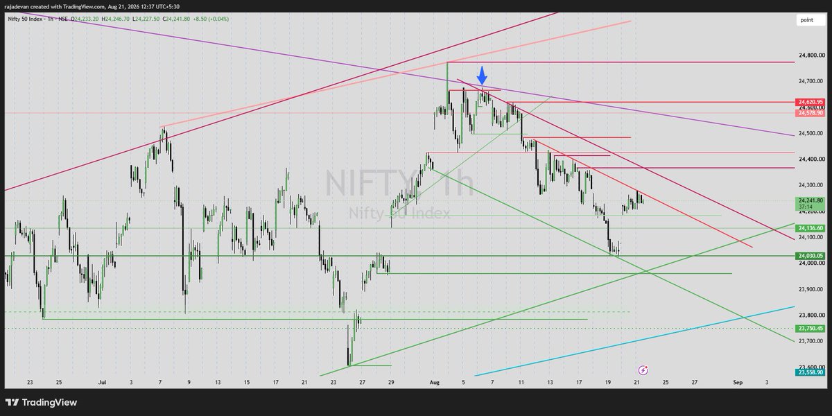 rajadevank's tweet photo. @SasiTrader Nifty My view in 1Hr Chart Bro https://t.co/mMFMnibhSa