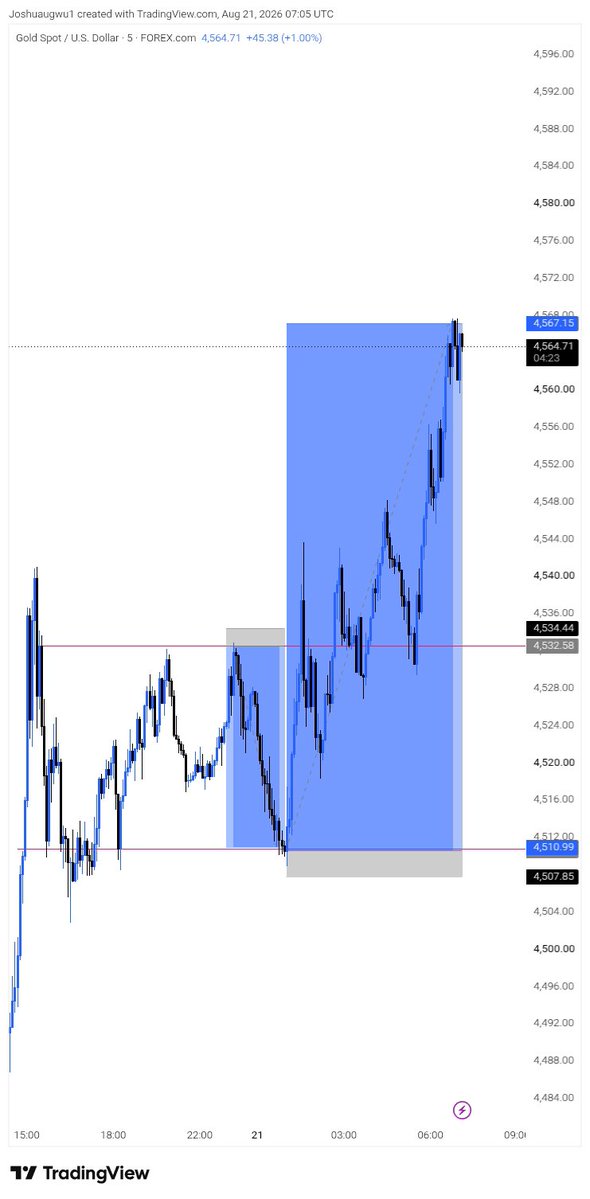 joshua_458's tweet photo. Xauusd ✅ 

Una dey underrate me for This app baa ?? 🫵😂

Oya grab your prop account here 🫵https://t.co/jaRw49PxMA
Use my discount code JOSHUA50 for 50% off https://t.co/IZ4KjuOVqa