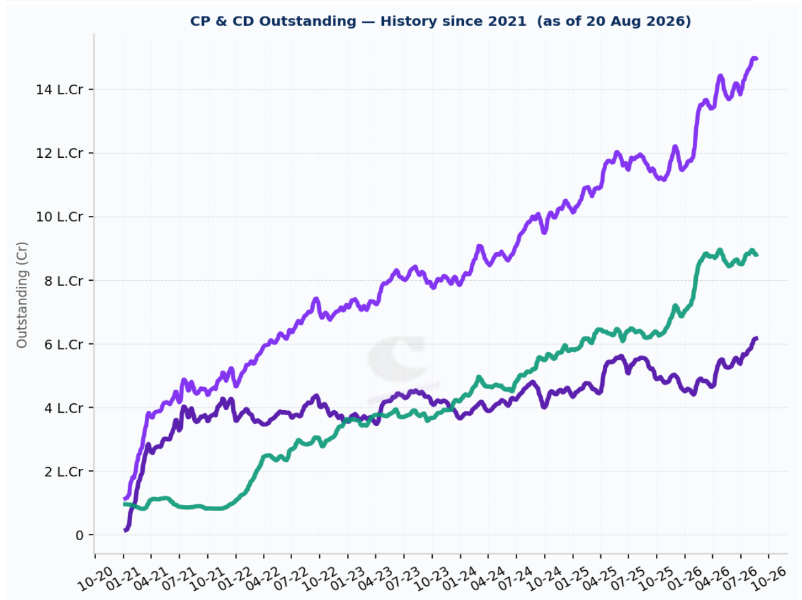 Prateekonomics's tweet photo. Meanwhile in the domestic money market:

CP issuances are cashing in on the space left by declining CD issuances.

CP outstanding has crossed ₹6 lakh crores.  

To subscribe to these weekly insights, click here: https://t.co/0rfUvORpFQ https://t.co/a7LzjjW6eR