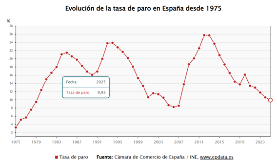 vdgolpe11's tweet photo. La subjetividad por montera: 

-Gobernar en medio de una crisis global o recibiendo 140.000 mill de fondos europeos

-El fondo de reserva de la seguridad social se utilizó para lo que se creo, de acuerdo con el pacto de Toledo.

-España crece, pero los ciudadanos no lo notan. Niveles de pobreza de los mayores de la UE. Inflación e impuestos, importan. Salarios reales casi estancados y aumento de la presión fiscal ignorando el esfuerzo fiscal. https://t.co/COw2sZdGKj

-La deuda se reduce como porcentaje de PIB, porque se mide con respecto a PIB corriente incluyendo el deflactor, semejante a la inflación, y mayor presión fiscal, ambos contribuyendo a mayor pobreza de la población.

-El paro se redujo en mayor medida con Rajoy que con Sánchez. La tasa de paro en 2011 era de 22.56%, en 2018 de 14.45% y en 2025 de 9.93%. Luego Rajoy la bajo un 8.11% y Sánchez un 4.52%

-Y la presión fiscal aumentó lo mismo con Rajoy que con Sánchez: 3,1 puntos de PIB. Pero al haber crecido más el PIB corriente, De hecho, la presión fiscal desde 2018 crece un 59%, mientras el PIB real hasta 2024 crece un 10,3%= más pobreza. https://t.co/Wm70MdZCed  . Gráfico de Jon Gonzalez: