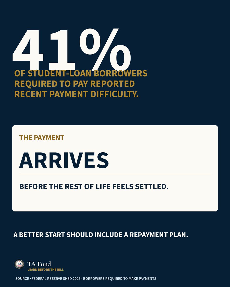 TA_fund's tweet photo. 🎓 41% of student-loan borrowers required to make payments reported recent difficulty making them.

Four in ten.

⏳ The payment arrives before the rest of life feels settled, before the career, the savings, the stability it was meant to buy.

A better start should include a plan for the bill that follows.

📊 Federal Reserve · SHED 2025

$TA @TrumpAccounts