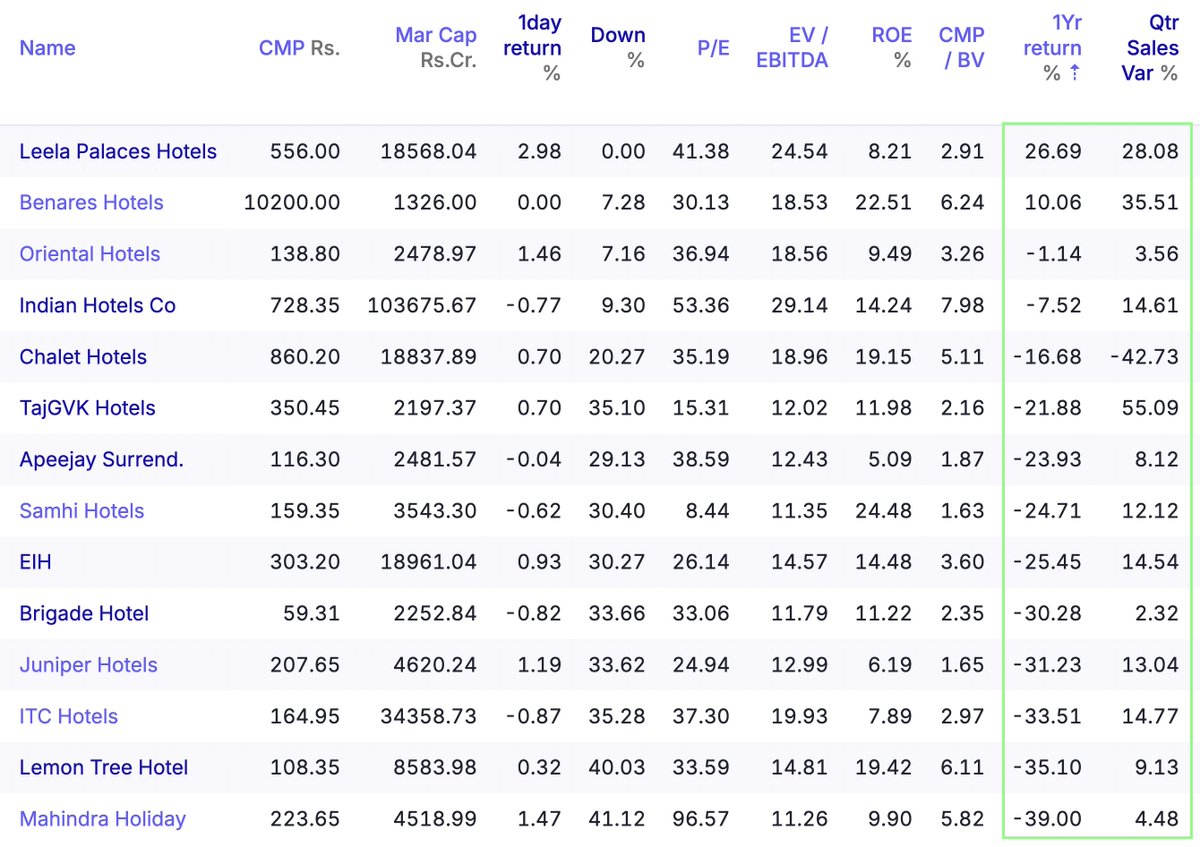 EquityInsightss's tweet photo. Leela continues to outperform the sector by a wide margin

From FY20-26, its RevPAR growth has been 1.4x that of the luxury hospitality sector & 1.6x that of the overall Indian hospitality sector

Markets always reward companies that outperform the industry growth signficantly

We continue to ride 🔥