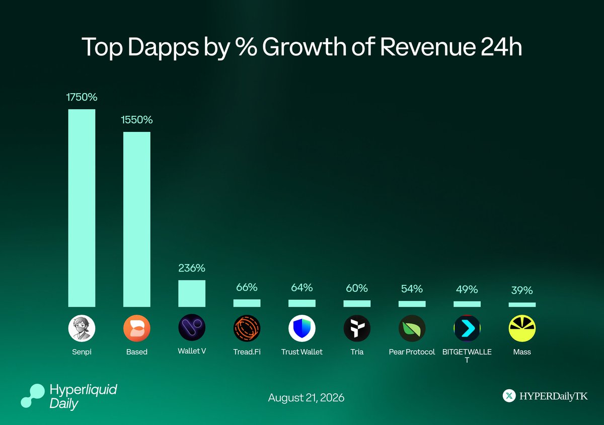 HYPERDailyTK's tweet photo. Top Dapps by % Growth of Revenue 24H ⚡️

@senpi_ai
@BasedOneX
@WalletV_io
@tread_fi
@TrustWallet
@useTria
@pear_protocol
@BitgetWallet
@massdotmoney