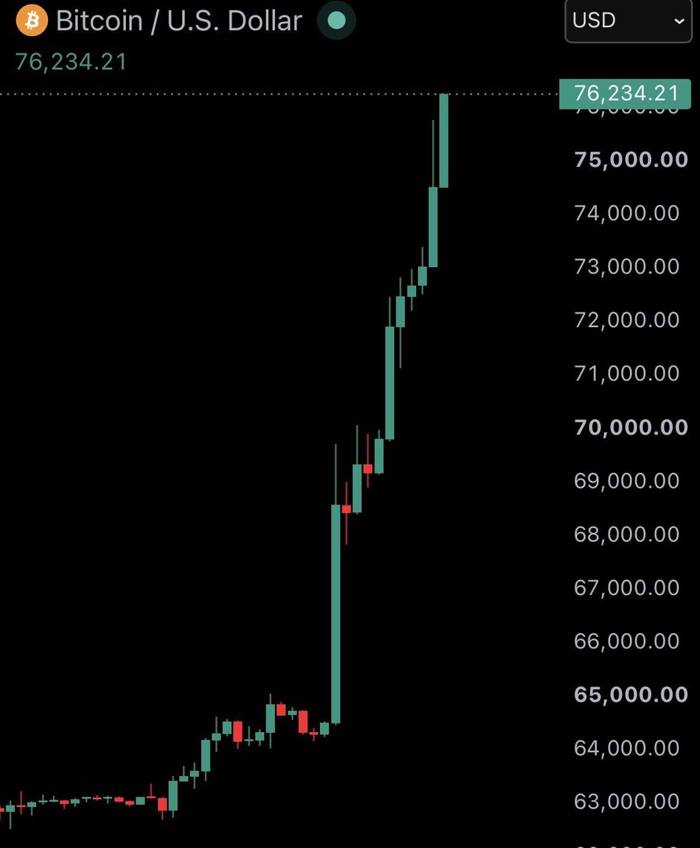 Cheery10k's tweet photo. JUST IN: Bitcoin surpasses $76,000 https://t.co/BaOcY171yh