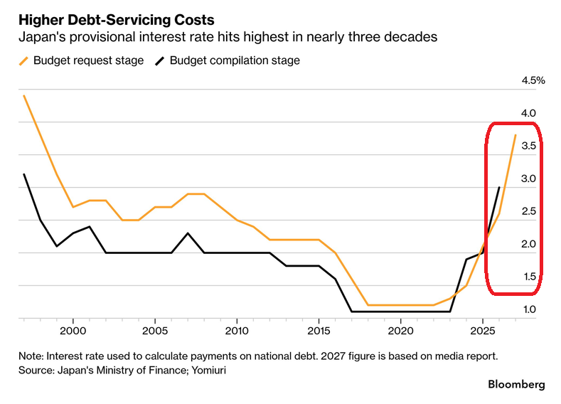 OnchainIns5699's tweet photo. Japan's provisional interest rate for debt servicing has risen to 3.8% for the upcoming budget, the highest in nearly three decades, more than tripling from the 1.0% - 1.2% range maintained between 2018 and 2023. Rising debt-servicing costs now consume a quarter of the annual budget while spending simultaneously grows, signaling accelerating fiscal strain that will likely drive Japanese government bond yields higher and increase global risk-free rates.

$BTC #BTC #MACRO #JGB