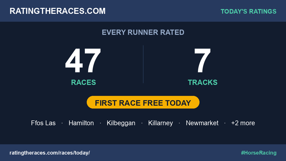 RatingTheRaces's tweet photo. 🏇 47 races. 7 tracks. Every runner rated ⭐
We do the form so you find the Top Rated bankers AND the value winners the market's sleeping on 💰
🆓 Your first race is on us, every day
👉 https://t.co/LljumvXoH1
#FfosLas #Hamilton #Kilbeggan #Killarney #Newmarket https://t.co/2lmc8pKkY1