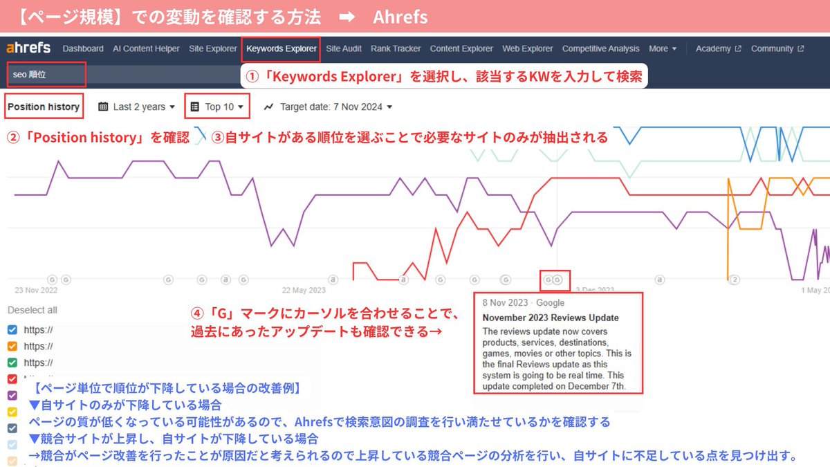 leosophia_biz's tweet photo. この分析、おすすめです。

【SEO順位が下がった理由を簡単に特定する方法】

例の如く"Searchconsole"と"ahrefs"を使っていくのですが、具体的な方法は画像をご覧ください！

原因を正しく特定できず、サイト全体で順位が下落してしまっているのに、必死にページ単位での改善を打っていた...。という失敗もよく聞きます。

それぞれの規模で順位が下降してしまった場合の改善策もぜひ参考にしてみてください！