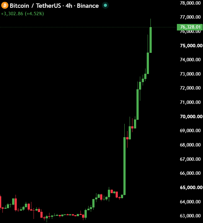 MaxCrypto's tweet photo. BITCOIN IS GOING ABSOLUTELY VERTICAL.

BEARS ARE FCKED. https://t.co/R6zqa6CqLL