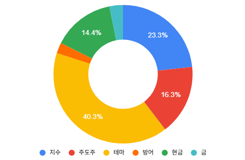 setmefreesnp500's tweet photo. 260821 매매일지

1. HD현대 정찰 매수 
2. 오리온 정찰 매수 
3. 미국머니마켓 ETF 추가 매수
4. 미국메모리 ETF 추가 매수

이로써 사고 싶은 건 다 샀다. 이제 더이상 째리는 종목 없음.
수량 늘리는 것만 집중할게~~

시황 및 이전 매매 리뷰

1. 어젯밤 베센트가 굳이굳이 얼굴 들이밀고 나와서 시장아 너넨 모르는 게 있어 금리로 지랄 떨지마, 라고 선언한 뒤 미국 장기채금리가 존나 뛰고 금값도 실시간으로 올랐다. 그래서 추가 매수했던 금현물이 다시 수익권으로 돌아섰어요.

2. 구리가 AI 데이터센터 민감재인 걸 모르고 산 죄.. 구리는 떨어진 게 아직 회복이 안 됐음.  

3. S&P글로벌 이유는 모르겠지만 좀 오름. 반도체 떨어지면 오르는 건가. 

4. 추매한 우리금융지주 보합. 잘 버텨줬다. 

5. 보험 ETF 조금 사놨는데, 삼성전자 주주환원 수혜주일줄이야... 삼성생명과 삼성화재 급등 덕에 오늘 같은 날에 코스피보다 더 올랐음. 3% 상승. 추매는 점점 더 멀어지고 ㅠ

6. 쏠탑 ETF 삼전닉스 상승 1도 못 받아먹음. 삼전기 탓이 큰데 그동안 삼전기 업적을 생각하면,, 하지만 과거는 과거다. 삼전기 좋은 말로 할 때 주주환원빨 떨어지기 전에 슈팅해라

7. 사이버보안 ETF. 추매 후 나락 중,, ㅠ 불타서 평단만 올려놨네. 

8. 삼성전자는 언제 더 살 수 있을까. 좀 더 살 걸... 너무 날아올랐어. 사팔사팔 할 것도 아닌데ㅠㅠ