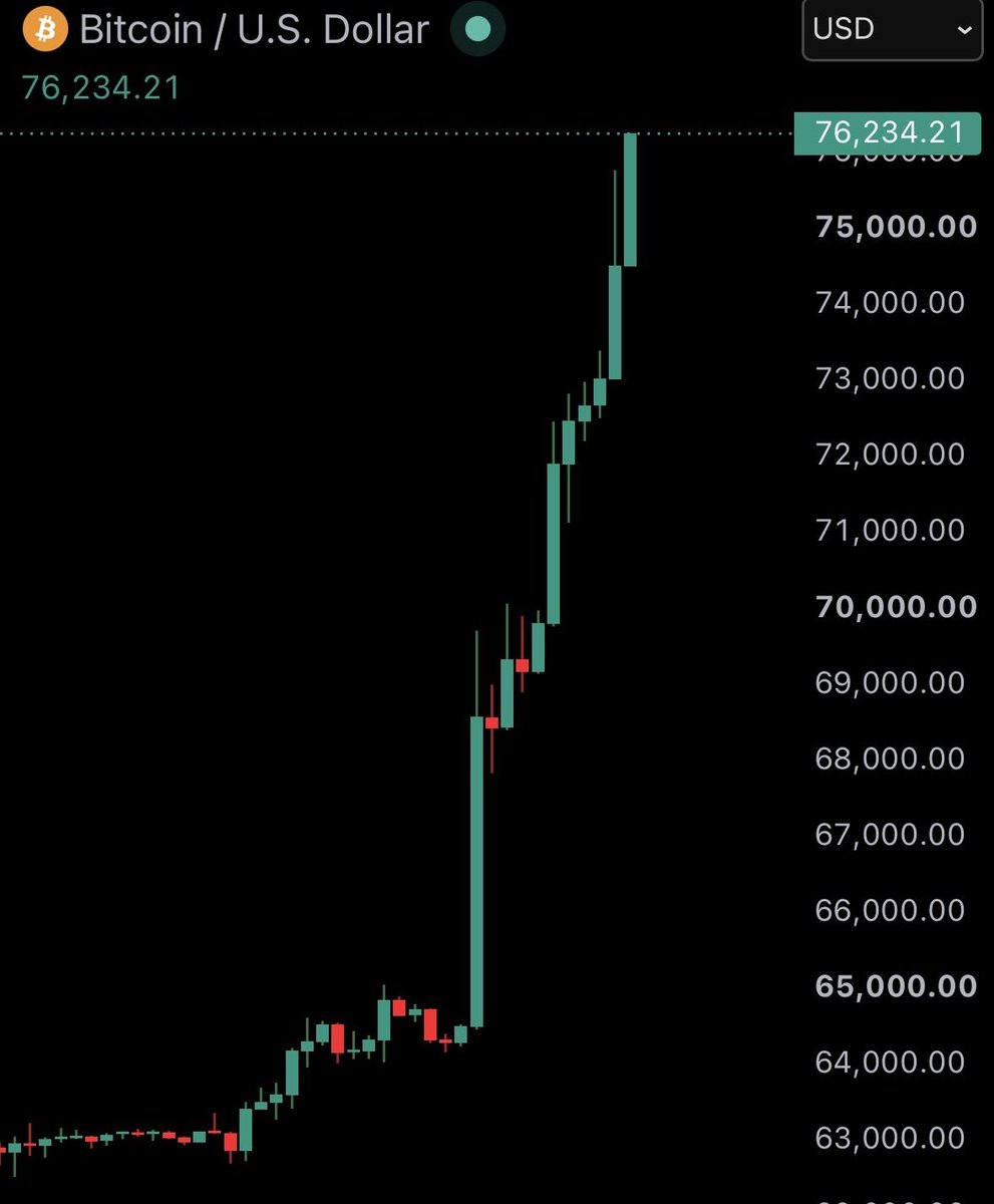 mrosberghaus's tweet photo. What's going on? I hope you didn't sell and end up feeling left behind. #Bitcoin https://t.co/amLsUWrQbG