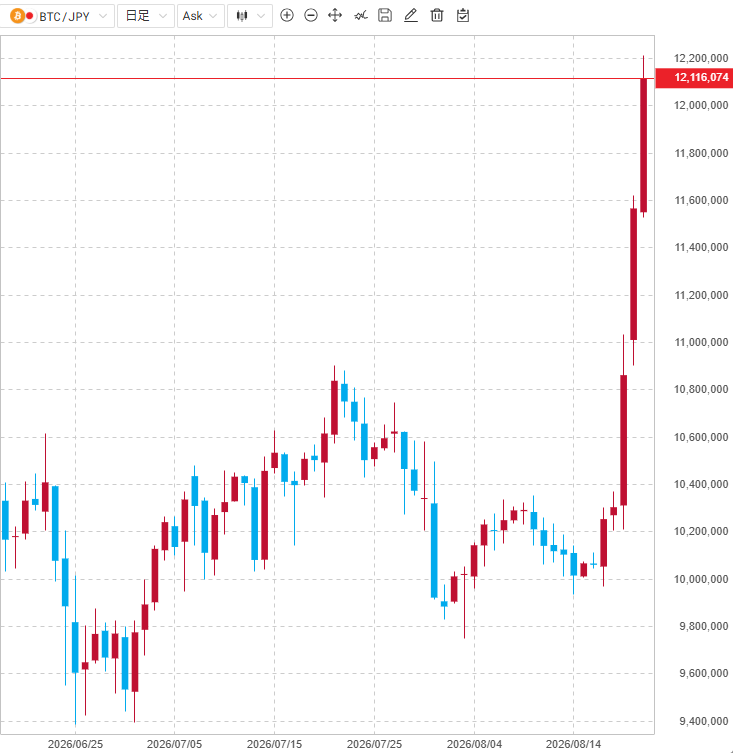Min_FX's tweet photo. 【Dealer's Voice】
#Bitcoin ビットコイン大幅高
🇺🇸米財務省の国債買戻し（バイバック）残存10年超分の倍増発表を境に、ビットコインが買われています。長期国債を財務省に売りたい投資家はたくさんいましたが、従来枠20億ドルでは応えきれず。長期債で固められていた資金の一部が暗号資産へ流入か https://t.co/ldCIEbeqEH