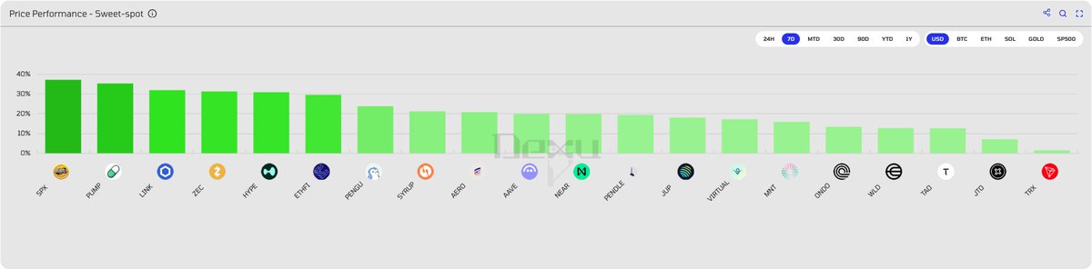 _dexuai's tweet photo. Any alts we should add/remove from our sweet-spot index? https://t.co/0WQ85AsMFQ