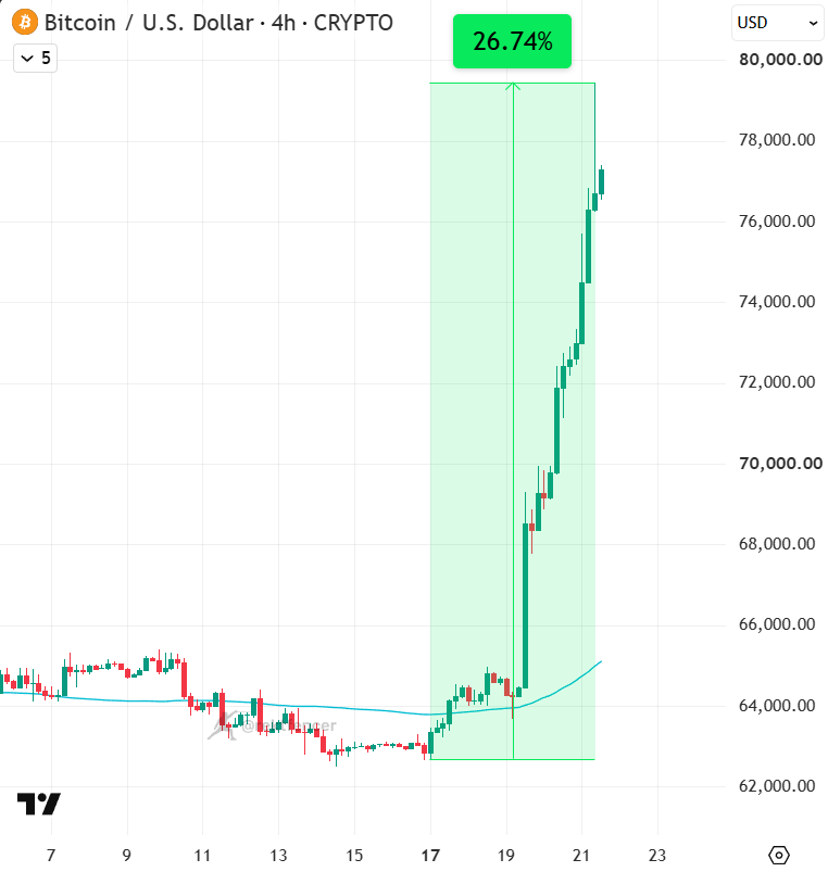 rektfencer's tweet photo. 🚨 SOMETHING WEIRD HAPPENED TO BITCOIN

$BTC just went from $64K to $79K in days.

Straight up.

No meaningful pullbacks.

No chance for late bulls to get in comfy.

Meanwhile:

- Trump suddenly goes full crypto
- US Treasury buybacks increase
- ETF flows improve
- Shorts are destroyed
- Every dip is absorbed

Maybe all of this is "coincidence".

But the timing is very hard to ignore.

Everyone is waiting for the bull trap.

Everyone expects one more leg down to enter.

Maybe it does.

But what if it doesn't?

Then this move isn't the dead cat bounce.

It's the beginning.

And $BTC may force everyone to buy much higher.