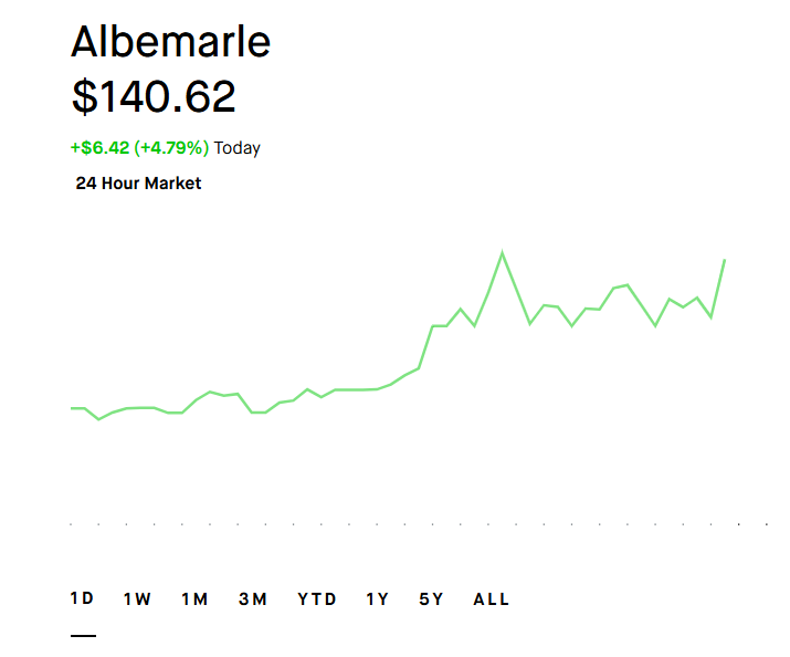 Grey_Zone08's tweet photo. Woah Send it $ALB https://t.co/EL8yCLeR9s