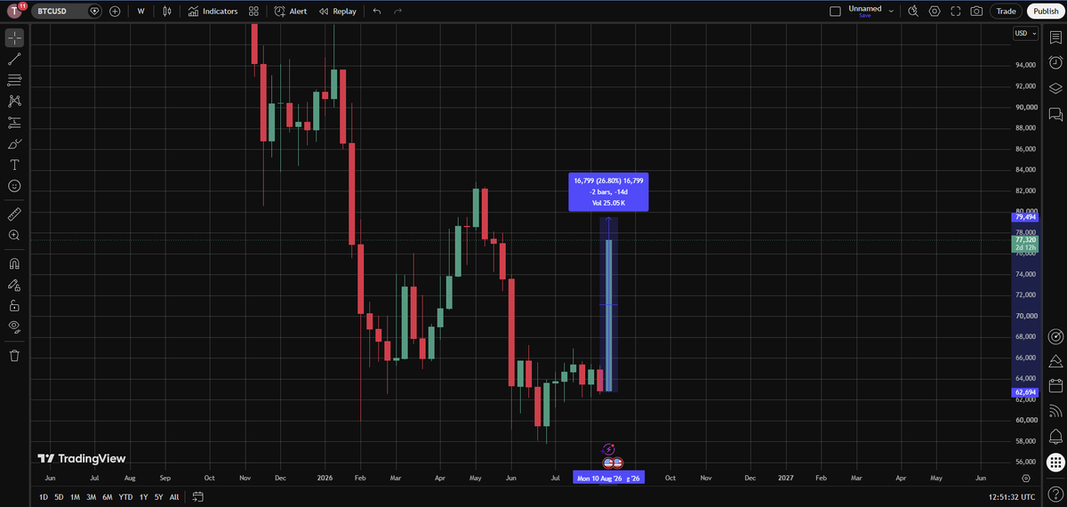 TheMoonShow's tweet photo. Bitcoin has surged ~26% in just one week. 🚀

According to River, moves of this size have only happened five times since 2019:

April 2019: 26.7% gain
Jan 2021: 25.9% gain
Feb 2021: 25.2% gain
Aug 17-21, 2026: 26.80% gain

Rare territory. https://t.co/MfnJNRbAPZ