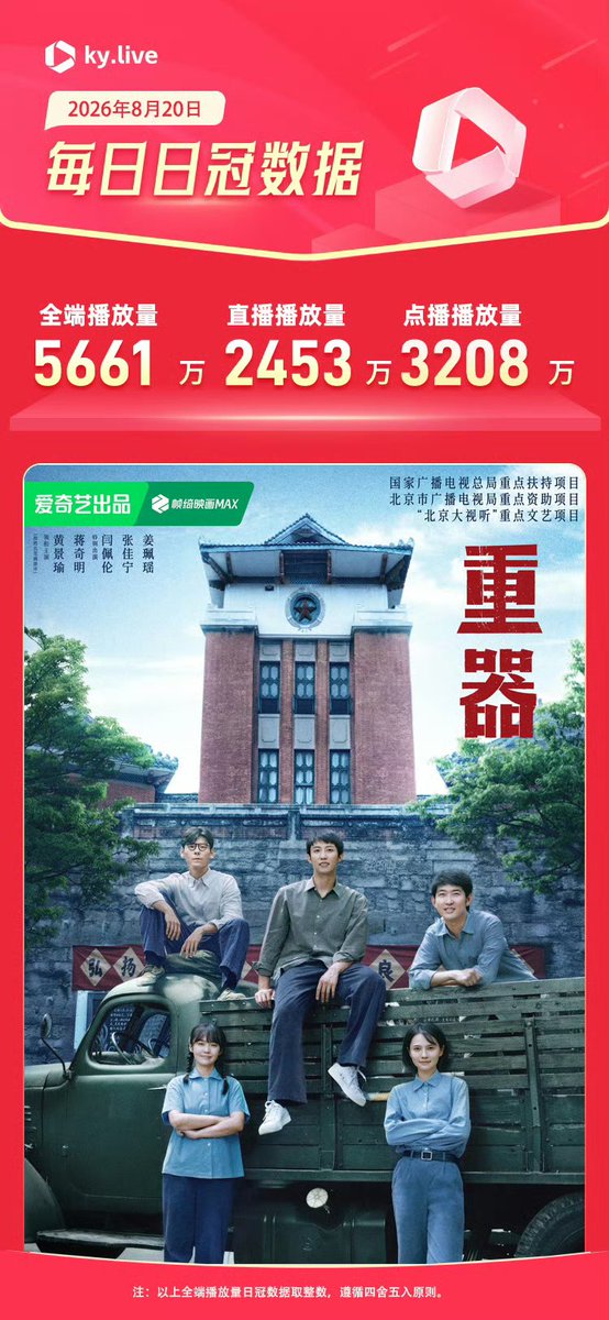 cdramacharts's tweet photo. [Kuyun] Daily Estimated All-Platform Playback Ranking <August 20, 2026>

🥇 #ForgingJustice — 56.61M
🥈 #SharpTurns — 33.76M 
🥉 #MysticNine — 32.76M
4️⃣ #TheRoadtoSplendor — 27.98M 
5️⃣ #UnsettledCase — 18.48M
6️⃣ #BoyHood2 
7️⃣ #NengYouDuoDaShi 
8️⃣ #PullStrings 
9️⃣ #RenYu 
🔟 #GeniusGirlfriend
