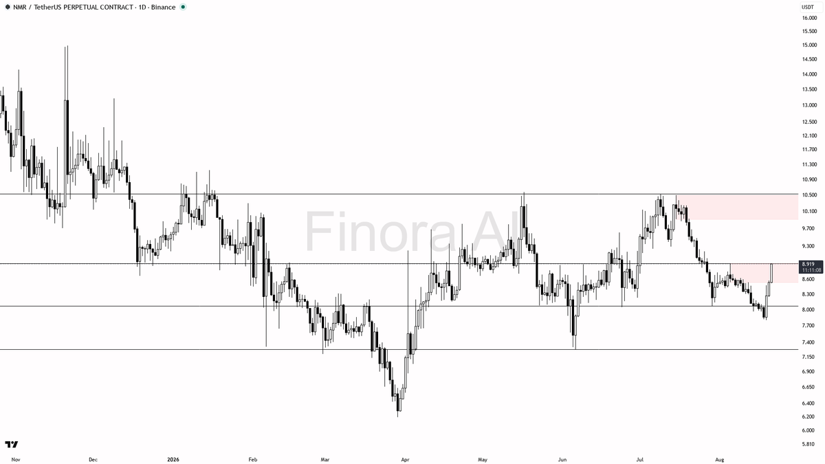 Finora_EN's tweet photo. alright let's see what's cooking on $NMR #NMRUSDT.P 1D 🧐
- my bias is bearish here — daily and weekly structure are aligned lower highs/lower lows, so this bounce is a counter-trend pop against BTC's bullish tape and I want a clean rejection before any short
- I expect price to stall first into the 8.93–9.17 supply, then rotate down toward 8.066 and subsequently 7.74 / 7.42
- entry zone: 8.90–9.17 after a liquidity sweep of 8.928 plus a daily rejection (pin, engulf, or lower-timeframe MSS); take-profits in order 8.066 then 7.74
- place protection beyond the structure flip; a daily close above 8.928 invalidates this bearish read and flips me bullish
not investment advice, educational report only

📊 Want the full detailed breakdown of NMRUSDT.P 1D — every level, entry and target?
One tap, free on Telegram → https://t.co/wlxS3fsbXz