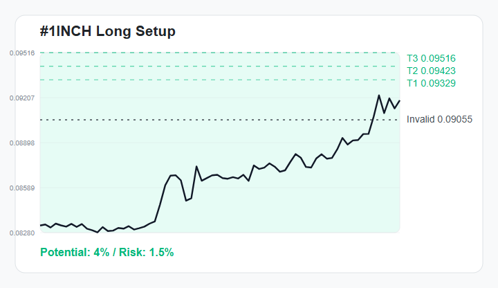 arsk1048e's tweet photo. Watching $1INCH for a potential LONG
Entry: $0.09170 - $0.09208
TP1/TP2/TP3: $0.09329 / $0.09423 / $0.09516
Stop: $0.09055
Join experienced traders via the link in my bio.
#1INCH #CryptoTrading #PriceAction https://t.co/JbPjLXGH7C