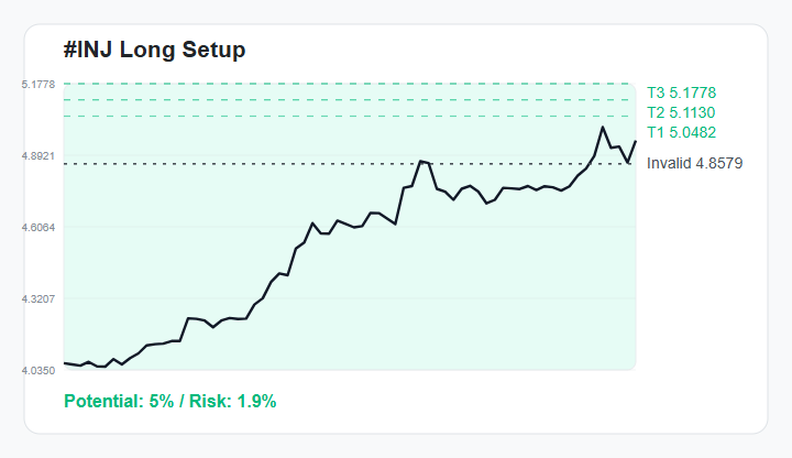 arsk1048e's tweet photo. $INJ is testing an important area…
Price is holding above 4.8579 👀
If buyers keep defending that level, the upside levels stay in play.
📊 Watching: 5.0482 / 5.1130 / 5.1778
Join experienced traders via the link in my bio.
#INJ #Crypto https://t.co/hWNYn8YhEn