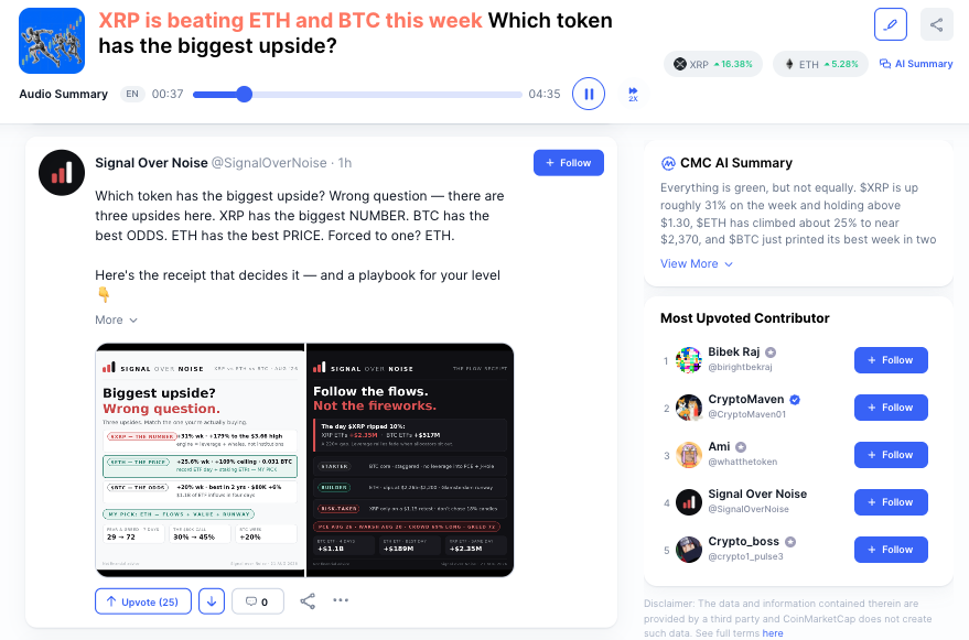CoinMarketCap's tweet photo. HOT TOPIC: XRP is leaving ETH and BTC behind

ripple:native  +31% this week. ethereum:native  +25%. bitcoin:native  closed its best week in two years. Fear and Greed went 29 to 72 in seven days. Traders cannot agree on which one has the most upside left 👇

https://t.co/QzSlWayizw